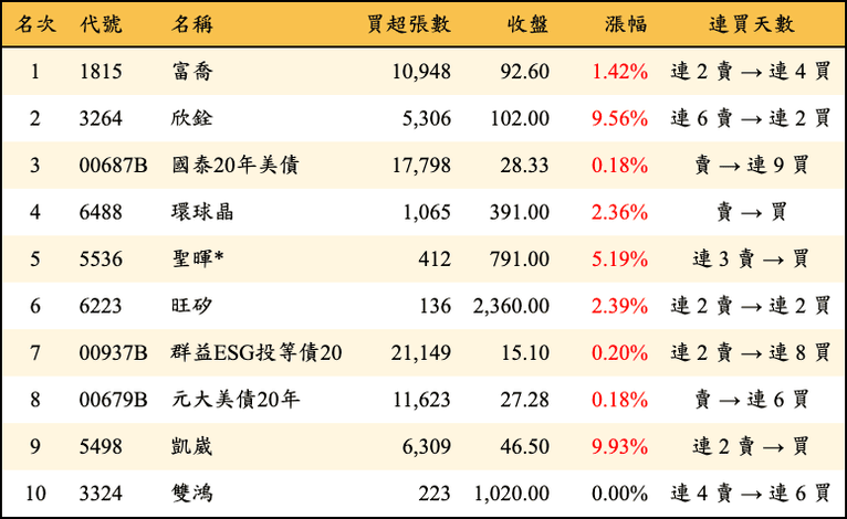 上櫃：三大法人當日買超金額排行榜