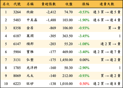 上櫃：投信當日賣超張數排行榜