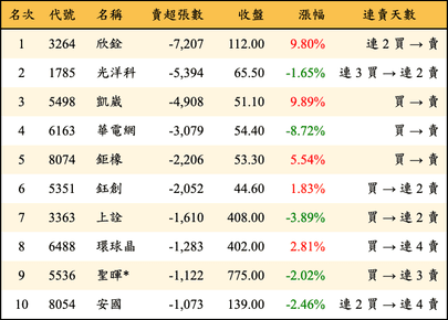 上櫃：外資當日賣超張數排行榜