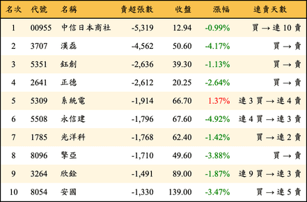 上櫃：三大法人當日賣超張數排行榜