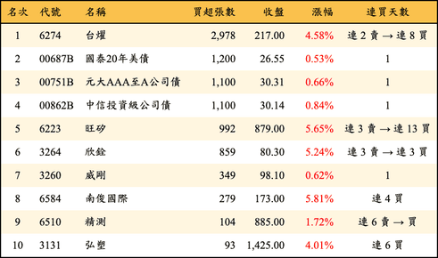上櫃：投信當日買超張數排行榜