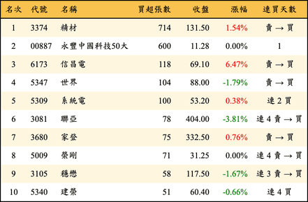 上櫃：券商當日買超張數排行榜