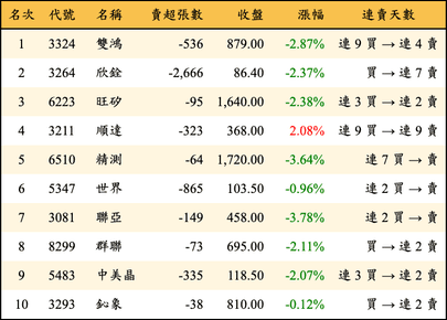 上櫃：投信當日賣超金額排行榜