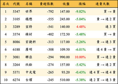 上櫃：券商當日賣超張數排行榜