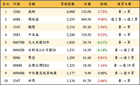 上櫃：三大法人當日買超張數排行榜