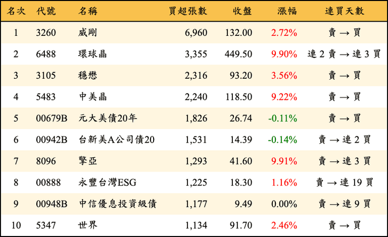 上櫃：三大法人當日買超張數排行榜