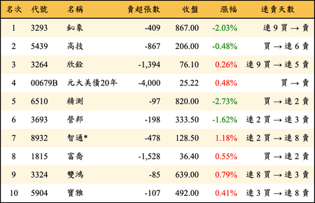 上櫃：三大法人當日賣超金額排行榜