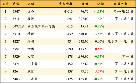 上櫃：投信當日賣超張數排行榜