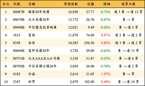 上櫃：外資當日買超張數排行榜
