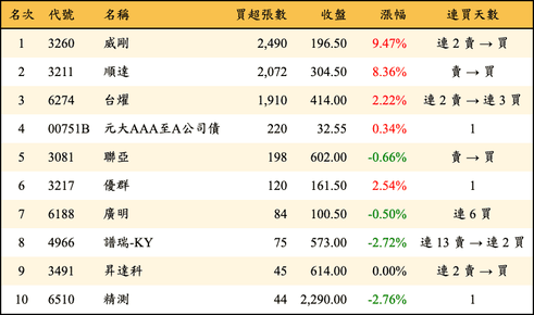 上櫃：投信當日買超張數排行榜