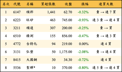 上櫃：投信當日買超張數排行榜