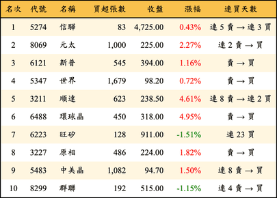 上櫃：投信當日買超金額排行榜