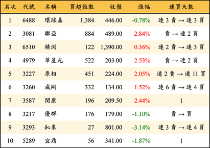 上櫃：投信當日買超金額排行榜