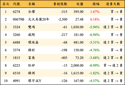 上櫃：券商當日賣超金額排行榜