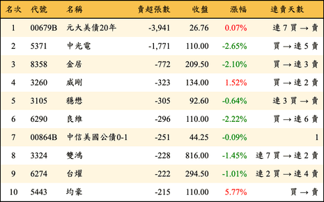 上櫃：券商當日賣超張數排行榜