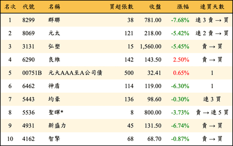 上櫃：券商當日買超金額排行榜