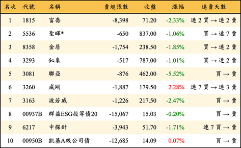 上櫃：三大法人當日賣超金額排行榜