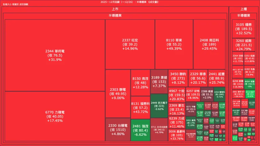 2025－12月回顧：半導體業成交量、漲跌幅與買賣超