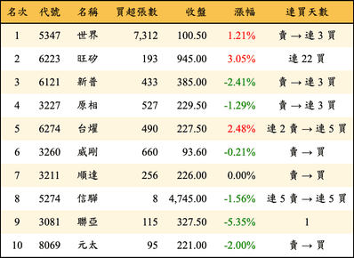 上櫃：投信當日買超金額排行榜