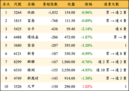 上櫃：投信當日賣超張數排行榜