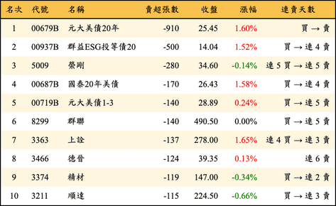 上櫃：券商當日賣超張數排行榜