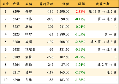 上櫃：投信當日賣超金額排行榜
