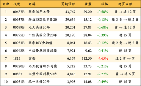 上櫃：三大法人當日買超張數排行榜