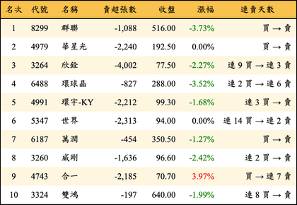 上櫃：外資當日賣超金額排行榜
