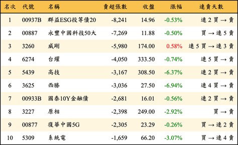 上櫃：外資當日賣超張數排行榜