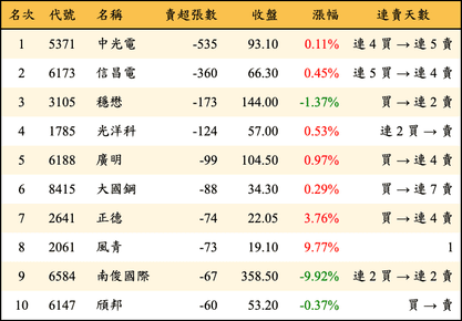 上櫃：券商當日賣超張數排行榜