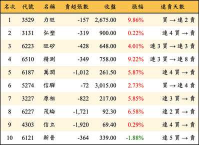 上櫃：外資當日賣超金額排行榜