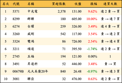 上櫃：券商當日買超金額排行榜