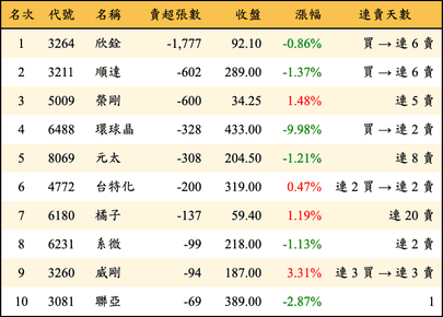 上櫃：投信當日賣超張數排行榜
