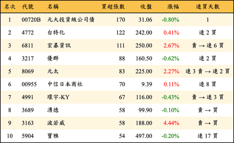 上櫃：券商當日買超張數排行榜
