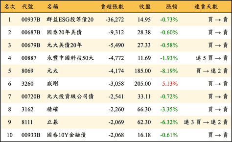 上櫃：外資當日賣超張數排行榜