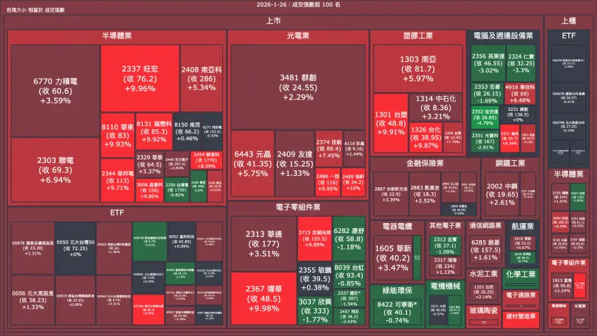 2026-1-26：成交量與漲跌幅