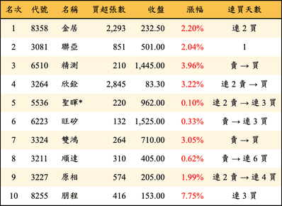 上櫃：投信當日買超金額排行榜
