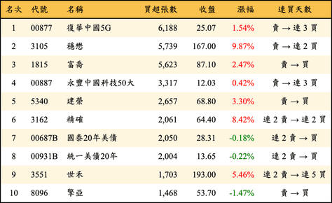 上櫃：三大法人當日買超張數排行榜