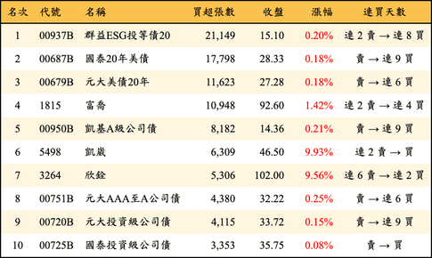 上櫃：三大法人當日買超張數排行榜