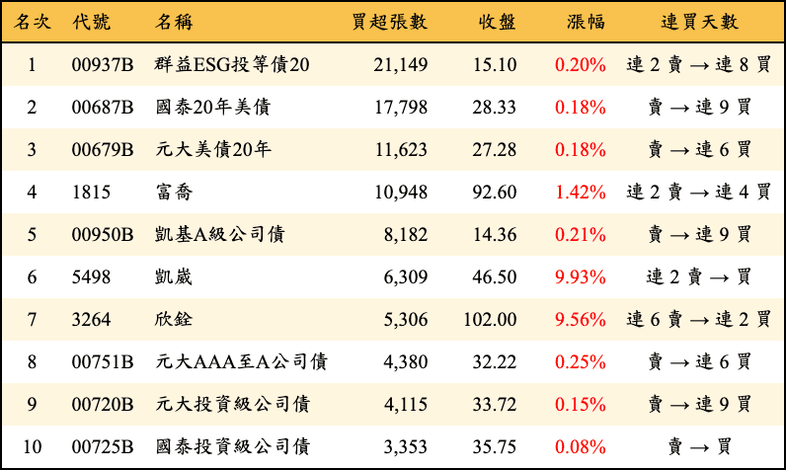 上櫃：三大法人當日買超張數排行榜