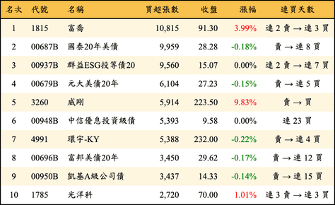 上櫃：外資當日買超張數排行榜