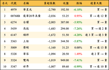 上櫃：三大法人當日賣超張數排行榜
