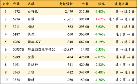 上櫃：外資當日賣超金額排行榜