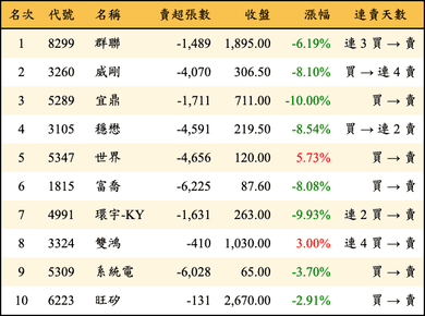上櫃：三大法人當日賣超金額排行榜
