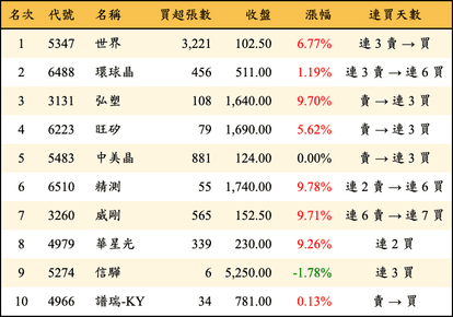 上櫃：投信當日買超金額排行榜