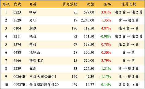 上櫃：券商當日買超金額排行榜