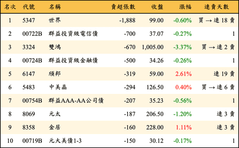 上櫃：投信當日賣超張數排行榜