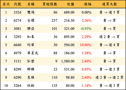 上櫃：券商當日買超金額排行榜