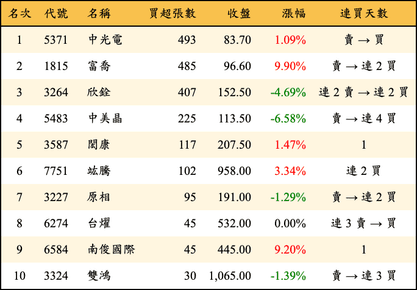 上櫃：投信當日買超張數排行榜