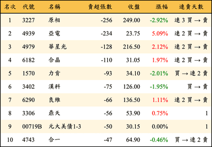 上櫃：券商當日賣超張數排行榜